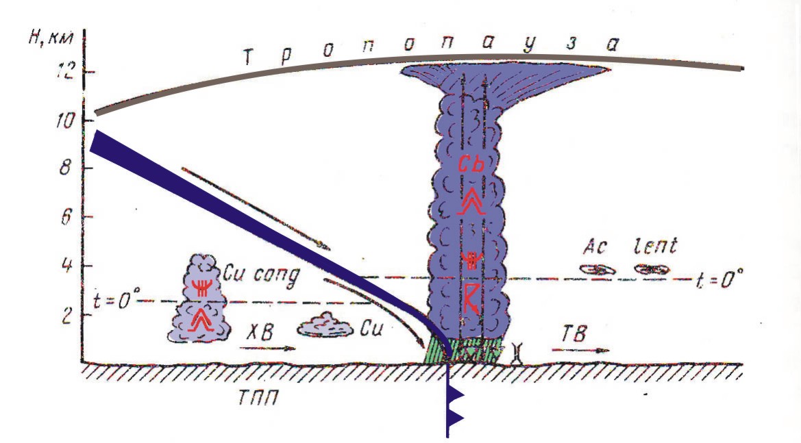 Схема холодного фронты 2 рода. Холодный фронт 1 и 2 рода. Облачная система холодного фронта 1 и 2 рода. Холодного воздуха род