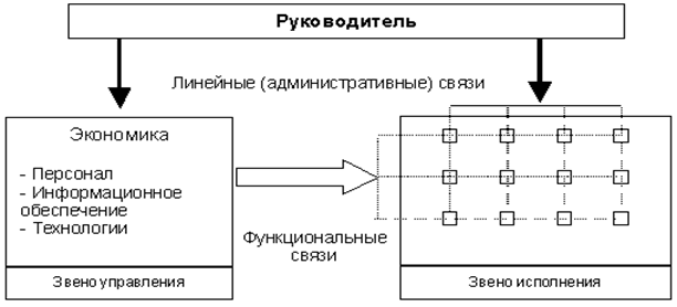 Линейный водитель. Матричная структура. Структура управления БМВ.