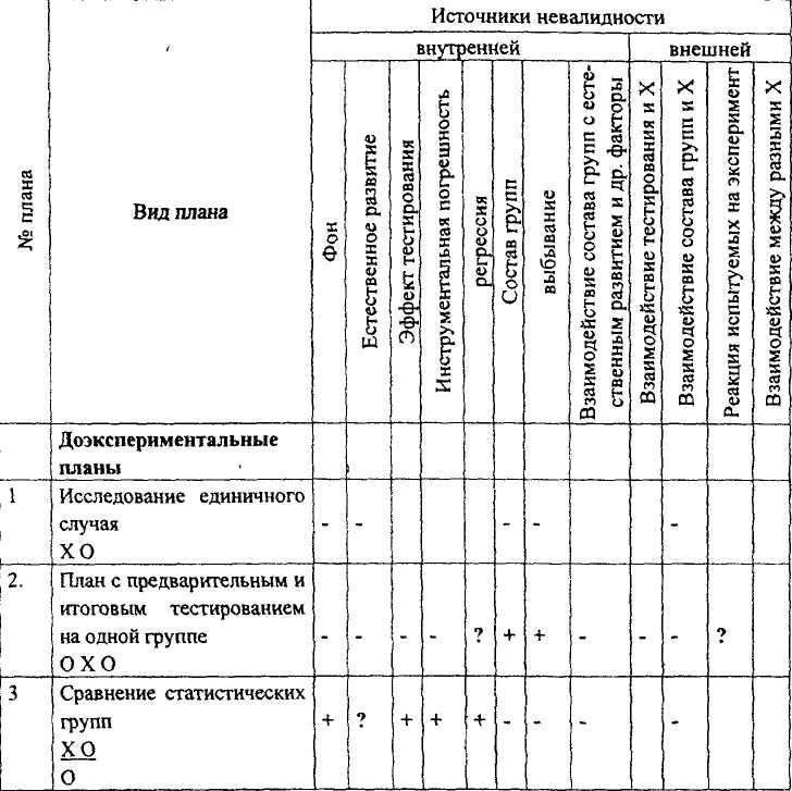 К доэкспериментальным планам не относится