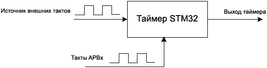 Источник сигнала 0. Схема тактирование stm32. Такт сигнала. Внешнее тактирование stm32 схема. Timer stm32 Lesson.