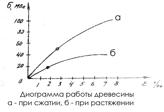 Растяжение древесины. Диаграмма растяжения сжатия древесины. Диаграмма растяжения дерева. Диаграмма растяжения сжатия дерева. Диаграмма сжатия древесины вдоль волокон.