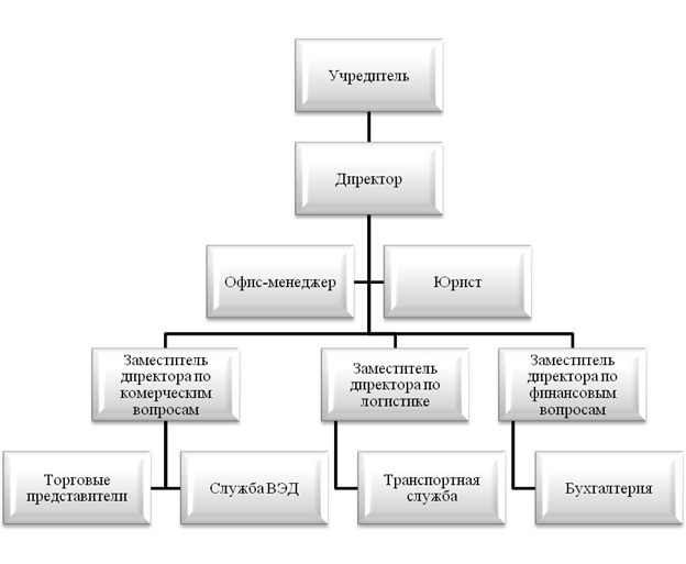 Схема отдела снабжения