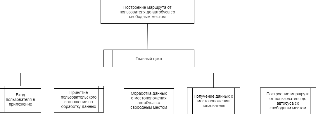 Структурная карта константайна