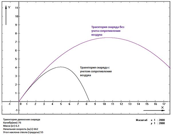 Полет с сопротивлением воздуха. Траектория снаряда. Траектория движения снаряда. Движения снаряда формула с учетом сопротивления воздуха. Уравнение баллистической траектории с учетом сопротивления воздуха.