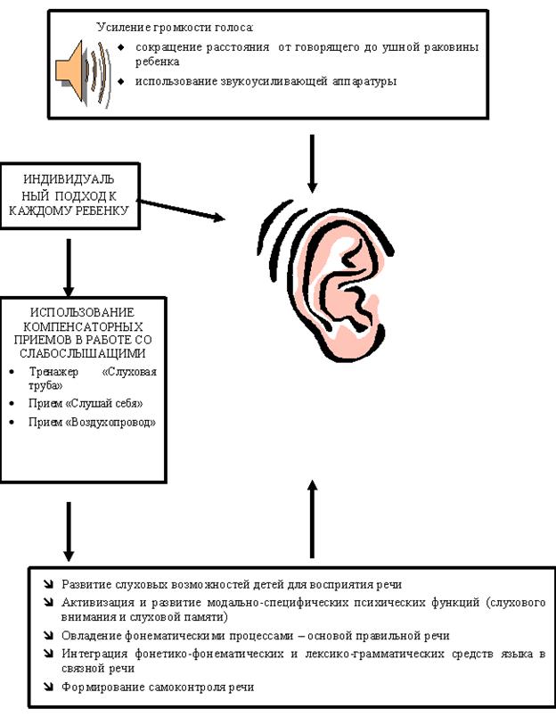 Нарушения слуховых функций. Особенности логопедической работы с детьми с нарушениями слуха. Дети с нарушением слуха схема. Схема обследование речи у детей с нарушением слуха. Причины нарушения слуха классификация нарушений слуха.