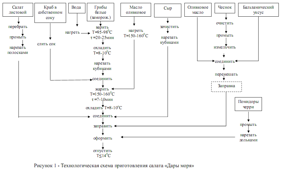 Грибы технологическая карта