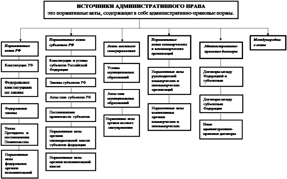 Административно-правовой режим схема. Схема управления административное право. Административно правовые режимы. Классификация административно правовых режимов схема.