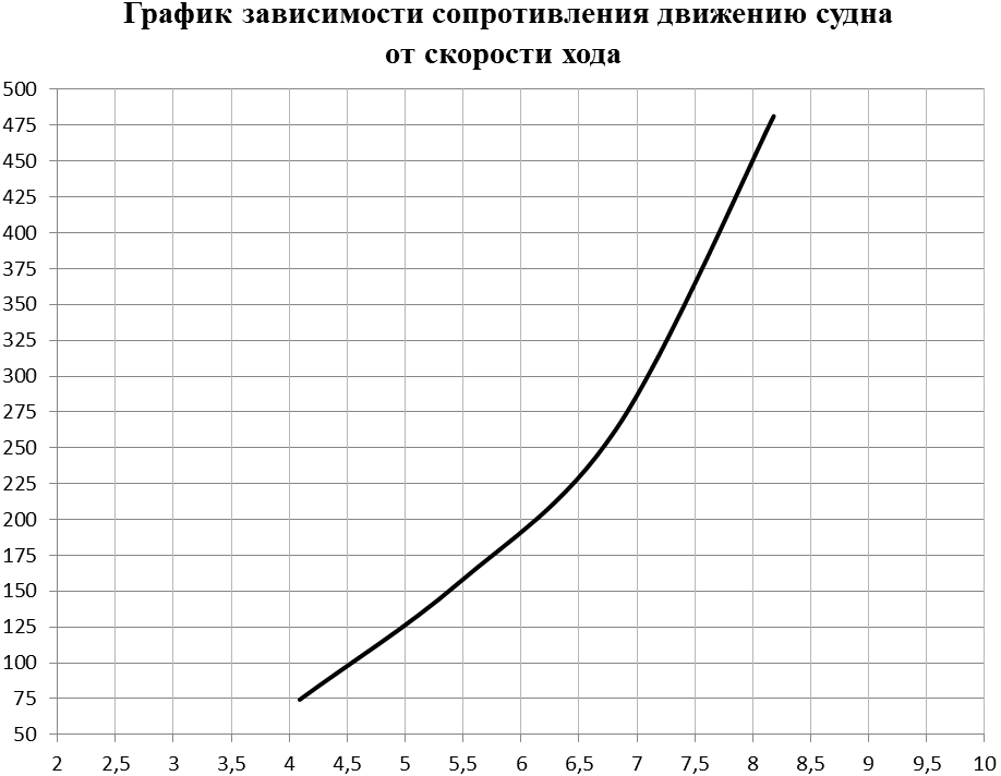 График зависимости сопротивление. Зависимость сопротивления воды от скорости. График зависимости для воды сопротивление от скорости. Коэффициент лобового сопротивления снаряда. График коэффициента сопротивления от скорости.