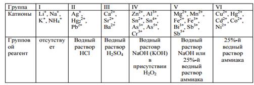 Классификация катионов на аналитические группы. Классификация катионов и анионов в аналитической химии. Кислотно-основная классификация катионов.