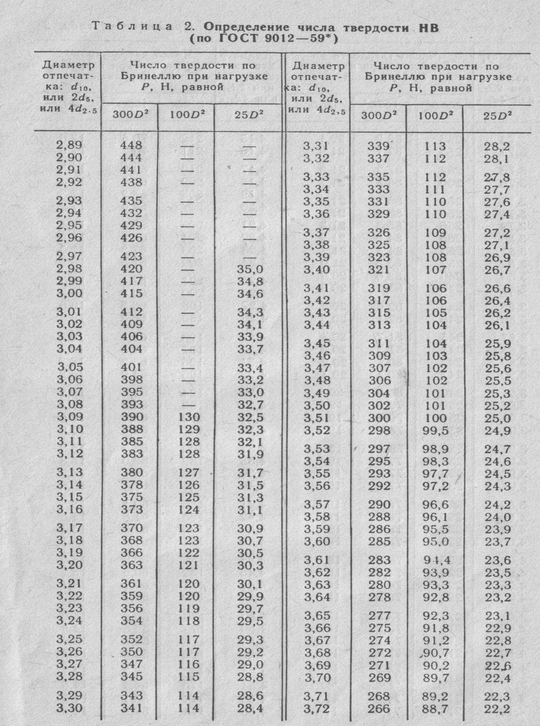 Твердость по Бринеллю и Роквеллу. Бринелль твердость таблица. Твердость металла по Бринеллю.