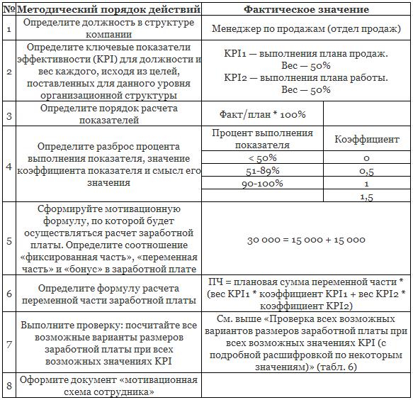 Положение о премировании kpi образец