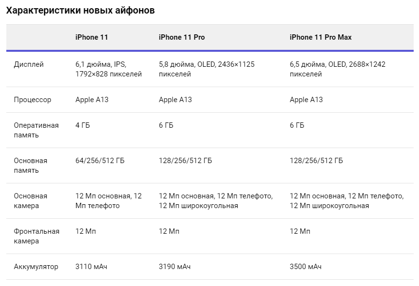 Iphone 11 экран характеристики. Характеристики экрана айфон 11. Параметры айфон 11 Pro Макс. Айфон 11 технические характеристики.