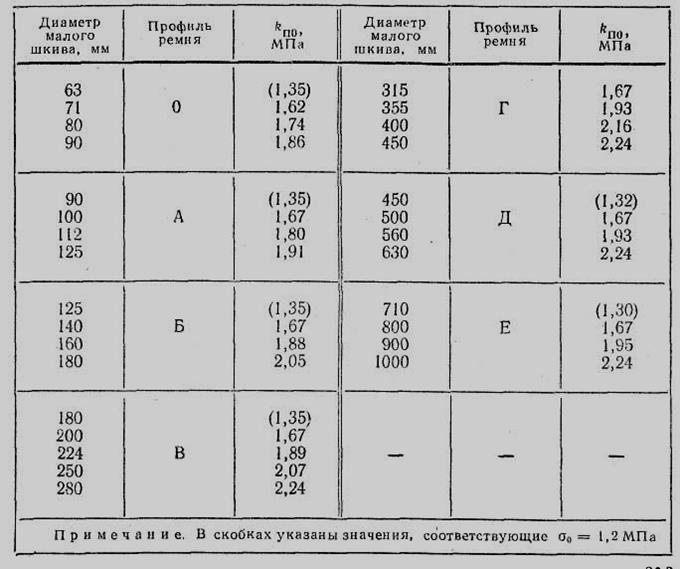 Значение диаметра. Стандартные диаметры шкивов клиноременной передачи. Минимальный диаметр шкива для ремня профиля а. Стандартный ряд диаметров шкивов клиноременной передачи. Диаметр ведущего шкива таблица.