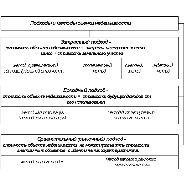 Схема подходов к оценке недвижимости