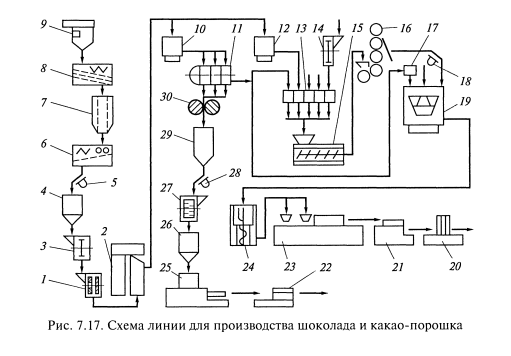 Технология производства шоколада схема - 83 фото