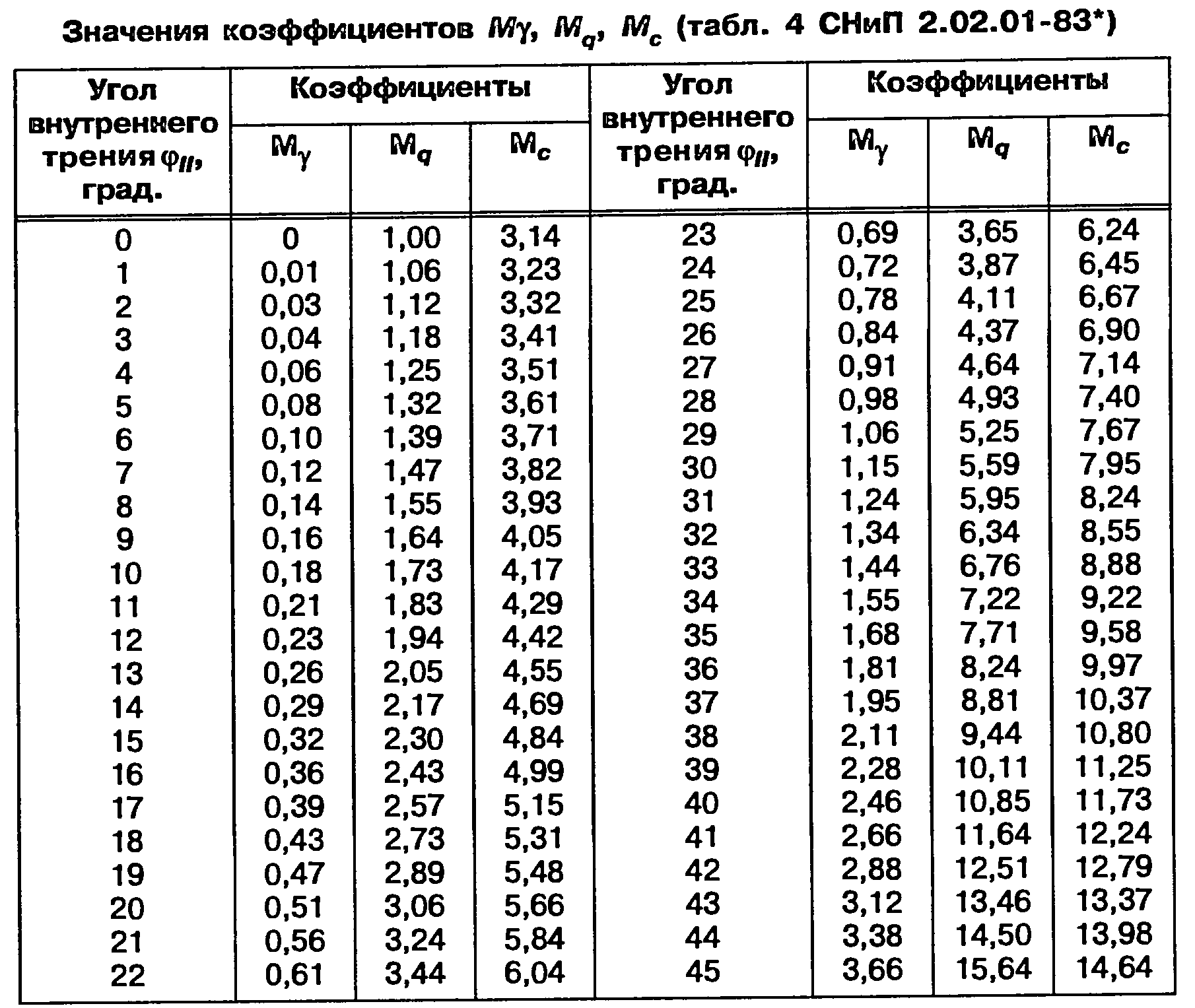 Угол трения грунта. Таблица коэффициентов для грунта сп22. Удельное сцепление и угол внутреннего трения грунта. Таблица для расчета изгибаемых элементов. Расчетный угол внутреннего трения грунта.