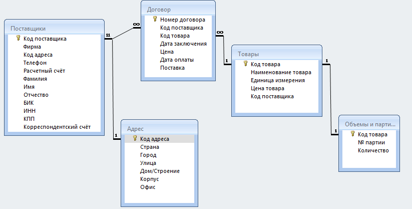 Базы данных электронных адресов. Реляционная таблица БД access. Реляционная схема БД для завода. База данных аксес судоходство схема. Схема данных реляционной базы данных.