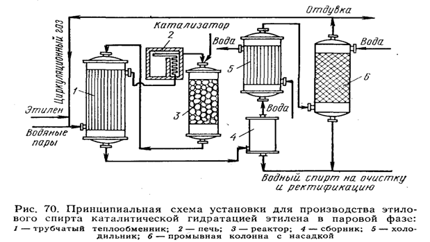 Технологическая схема получения этилового спирта