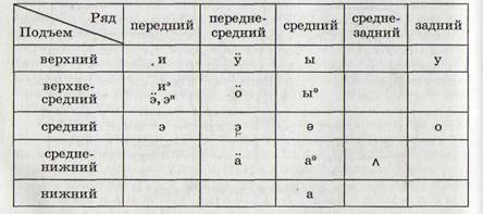 Гласный среднего ряда среднего подъема. Классификация гласных звуков таблица. Классификация гласных звуков схема. Классификация гласных по ряду и подъему. Классификация гласных звуков русского языка.