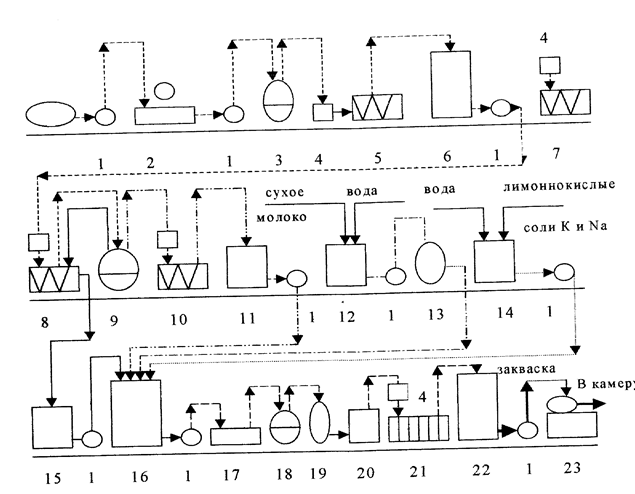 Технологическая схема молока