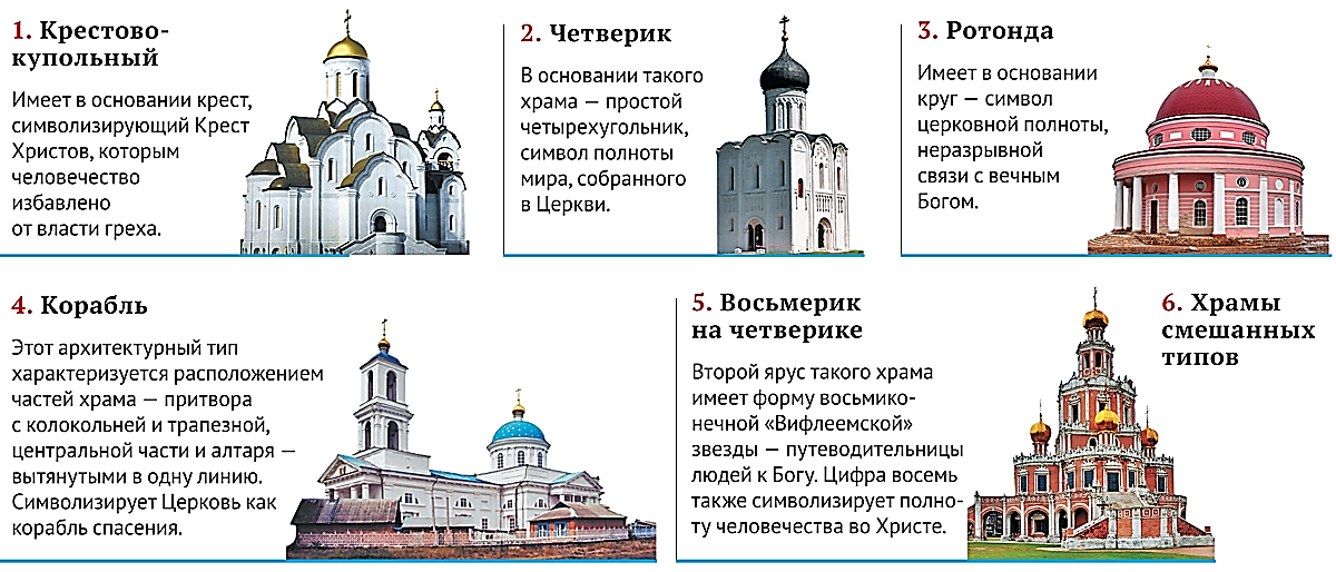 Приход тип. Формы храма православного. Христианские церкви разновидности. Типы православных церквей. Архитектурные стили православных храмов таблица.