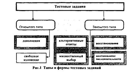 Типы компьютерных тестовых заданий определяются