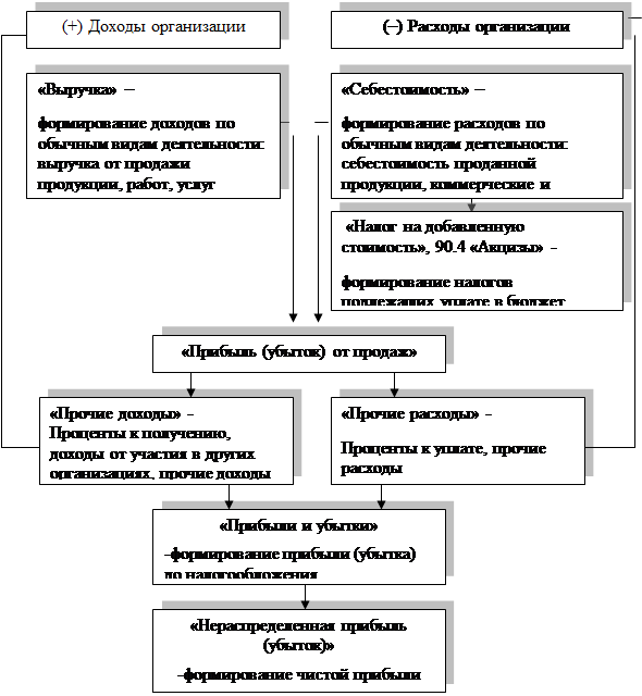 Теоретические аспекты бухгалтерского. Схема учета финансовых результатов. Порядок формирования финансового результата в бухгалтерском учете. Учет финансовых результатов деятельности предприятия (организации). Формирование доходов и расходов.