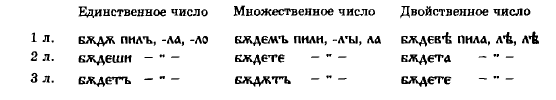 Склонение глагола в старославянском языке