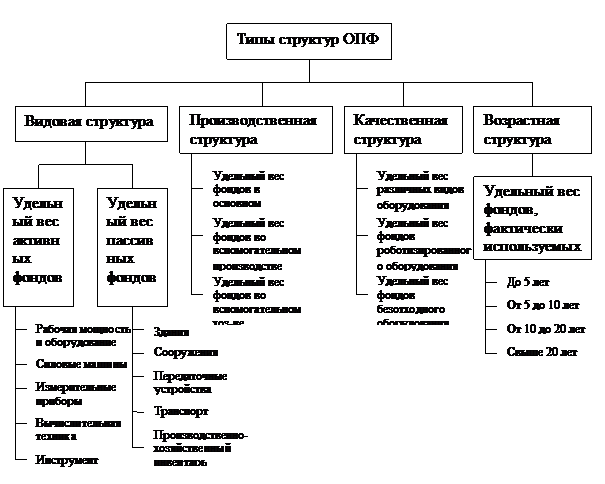 Экономическая сущность основных фондов