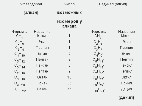 12 алкан. Алканы Гомологический ряд номенклатура. Таблица по химии Гомологический ряд. Названия и формулы алканов таблица. Структурные формулы алканов.