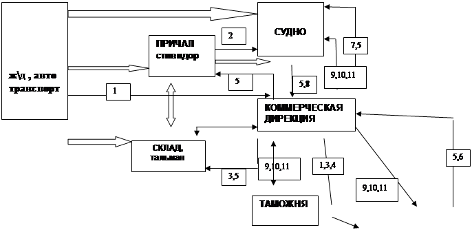 Схема документооборота на жд транспорте