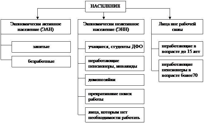 Население страны схема трудоспособные и нетрудоспособные