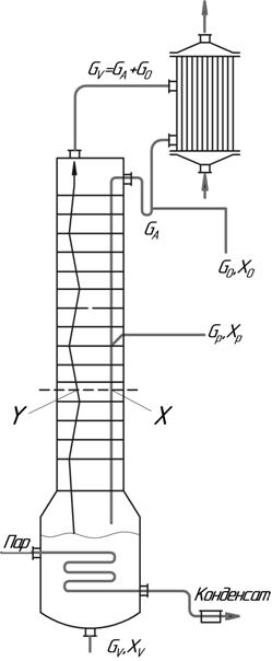 Схема ректификационной колонны непрерывного действия