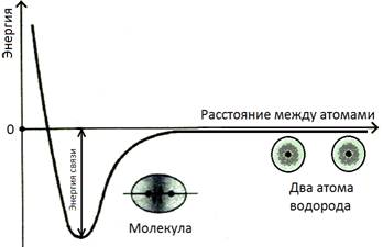 Процесс отрыва электрона от атома