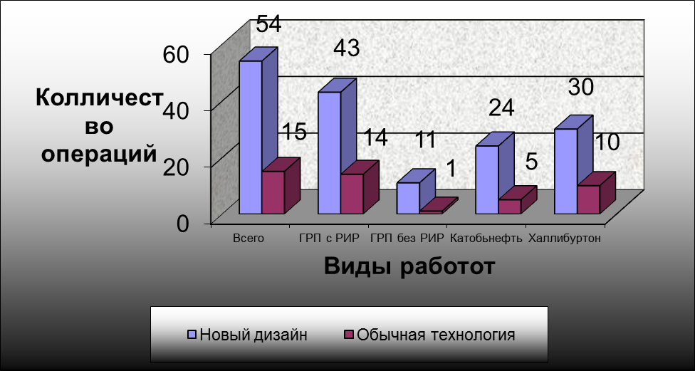 Анализ грп. Эффективность проведения ГРП. Количество ГРП В России. Количество операций ГРП В России по годам. ГРП на Самотлорском месторождении.