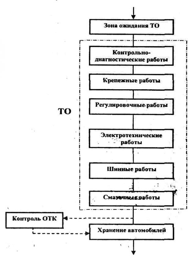 Схема технологического процесса диагностики автомобилей