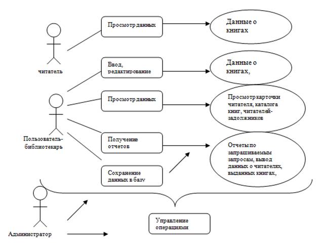 Схема автор. Диаграмма вариантов использования uml библиотека. Информационная система библиотеки uml. Uml диаграммы для ИС библиотека. Диаграмма вариантов использования библиотека.