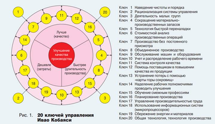 Реферат: Российская и международная практика применения технологий KAIZEN И KAIRYO на предприятиях