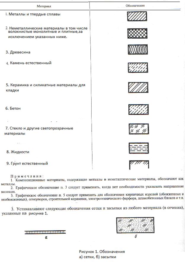 Обозначение кирпичной кладки на чертежах в разрезе