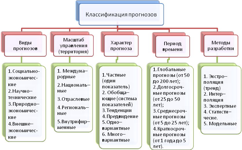 Предсказание виды