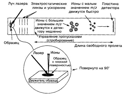 Реферат: Вторично-ионная масса спектрометрия