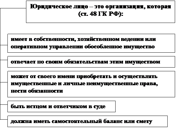 Понятие юридического лица схема. Признаки юридического лица схема. Понятие и признаки юридического лица схема. Понятие и признаки юридического лица в гражданском праве.