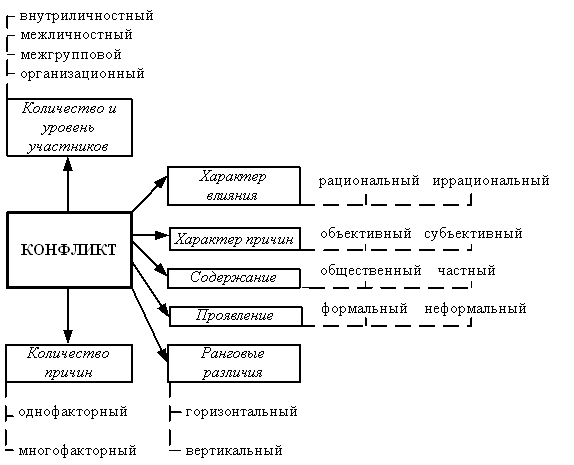 Схема управления конфликтом