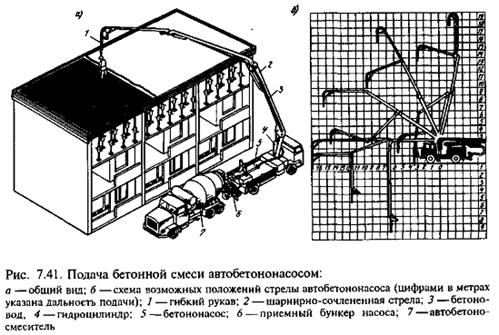 Схема подачи бетонной смеси автобетононасосом