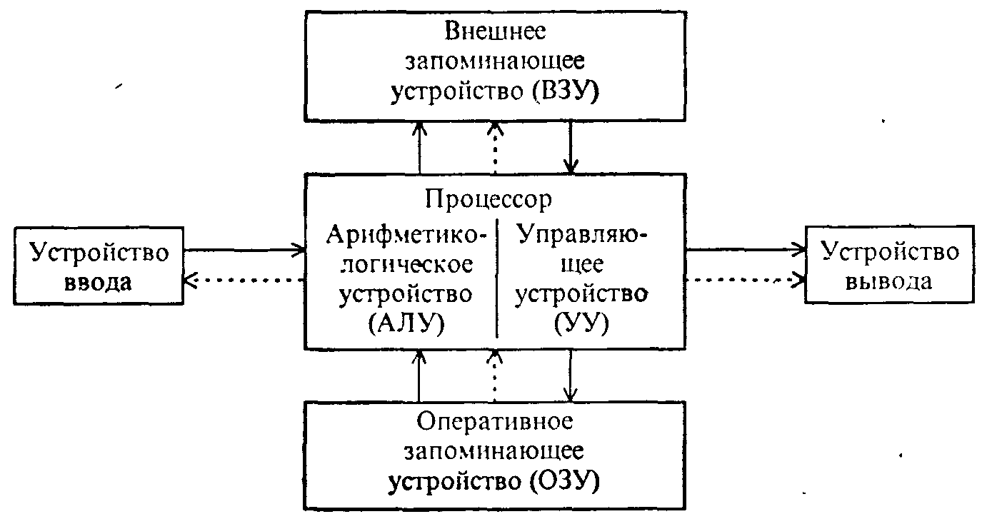 Структурная схема эвм в общем случае включает в себя