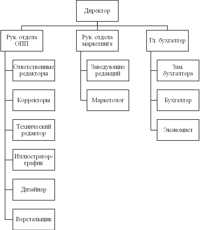 Структурная единица в организации. Организационная структура типографии схема. Организационная структура схема предприятия типография. Схема производственной структуры типографии. Организационная структура Эксмо.