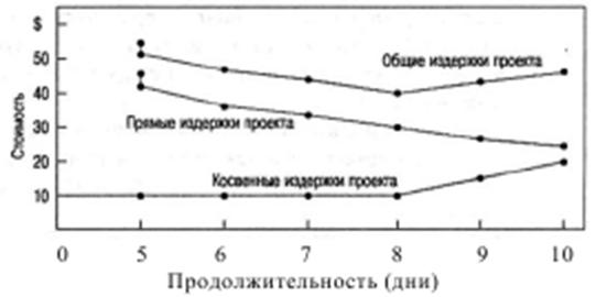 Средняя длительность операции. Оценка по трем точкам управление проектами.