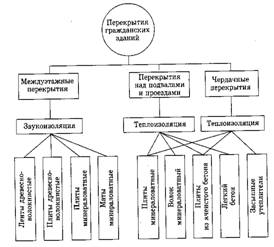 Перекрытия гражданских зданий презентация