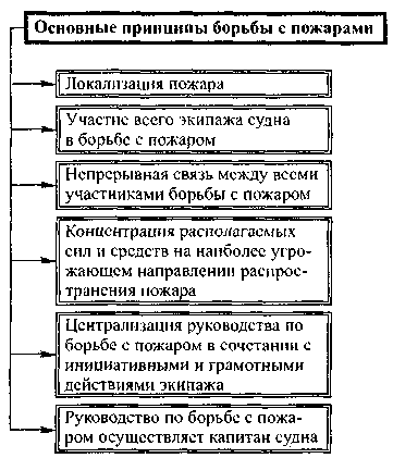 Действия по борьбе с пожаром. Действия экипажа при пожарной тревоге на судне. Схема действий экипажа при пожаре на судне. Действия экипажа при пожаре на судне. Основные этапы борьбы с пожаром на судне.