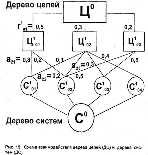 Элемент системы дерево. Схема взаимодействия дерева целей и дерева систем. Дерево подсистем схема. Схема взаимодействий дерево. Взаимосвязь на схеме дерево.